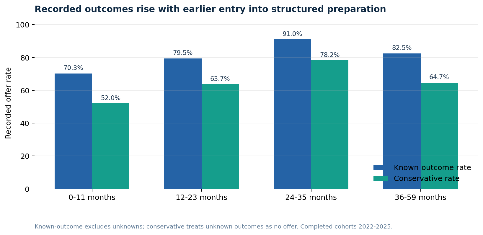 Bar chart showing recorded offer rates by months before graduation when students entered structured recruiting preparation